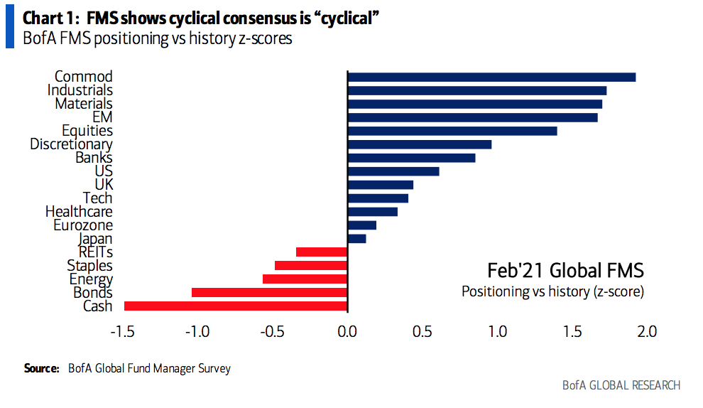 Fund Manager Survey BofA, Risk-on entre gestores: optimismo máximo en activos de riesgo cíclicos con la liquidez en mínimos