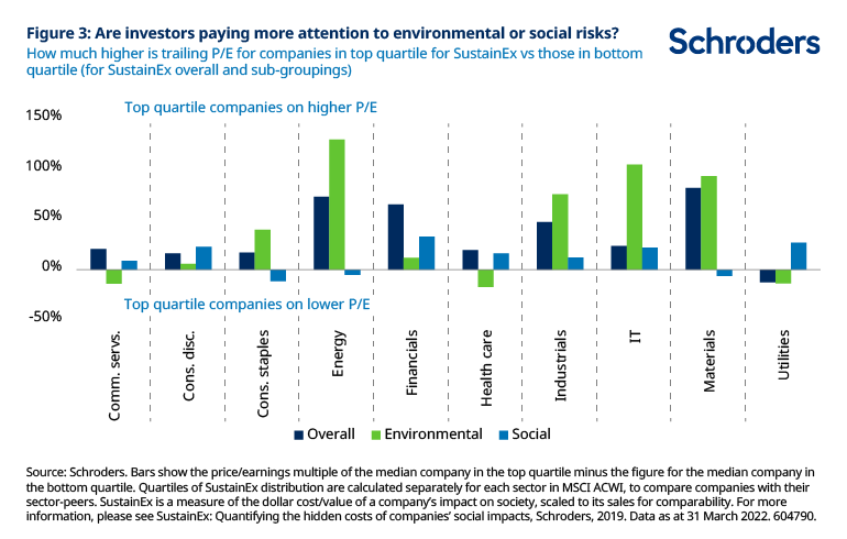 ESG, Análise histórica: o perfil de sustentabilidade influencia realmente as valuations?