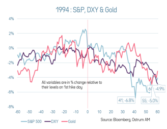 Fed, Análise retrospetiva: foi isto que aconteceu nos mercados quando a Fed aumentou as taxas em 1994