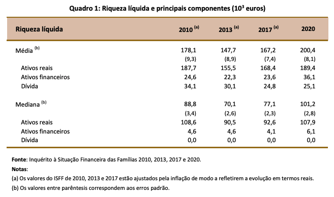 Riqueza das famílias portuguesas, Imobiliário e ativos financeiros contribuem para o crescimento da riqueza média das famílias portuguesas