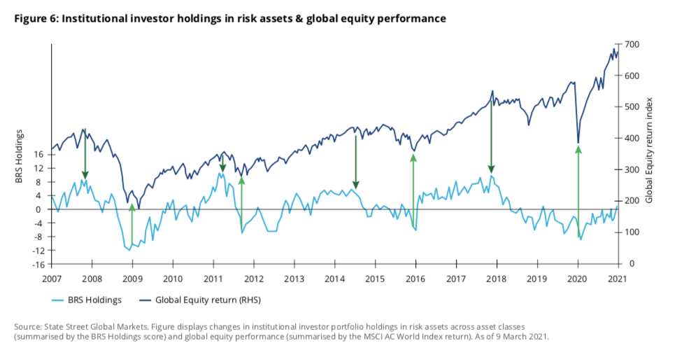 investitori istituzionali e azionario, COVID-19, investitori istituzionali e fondi sovrani aumentano la quota di azionario